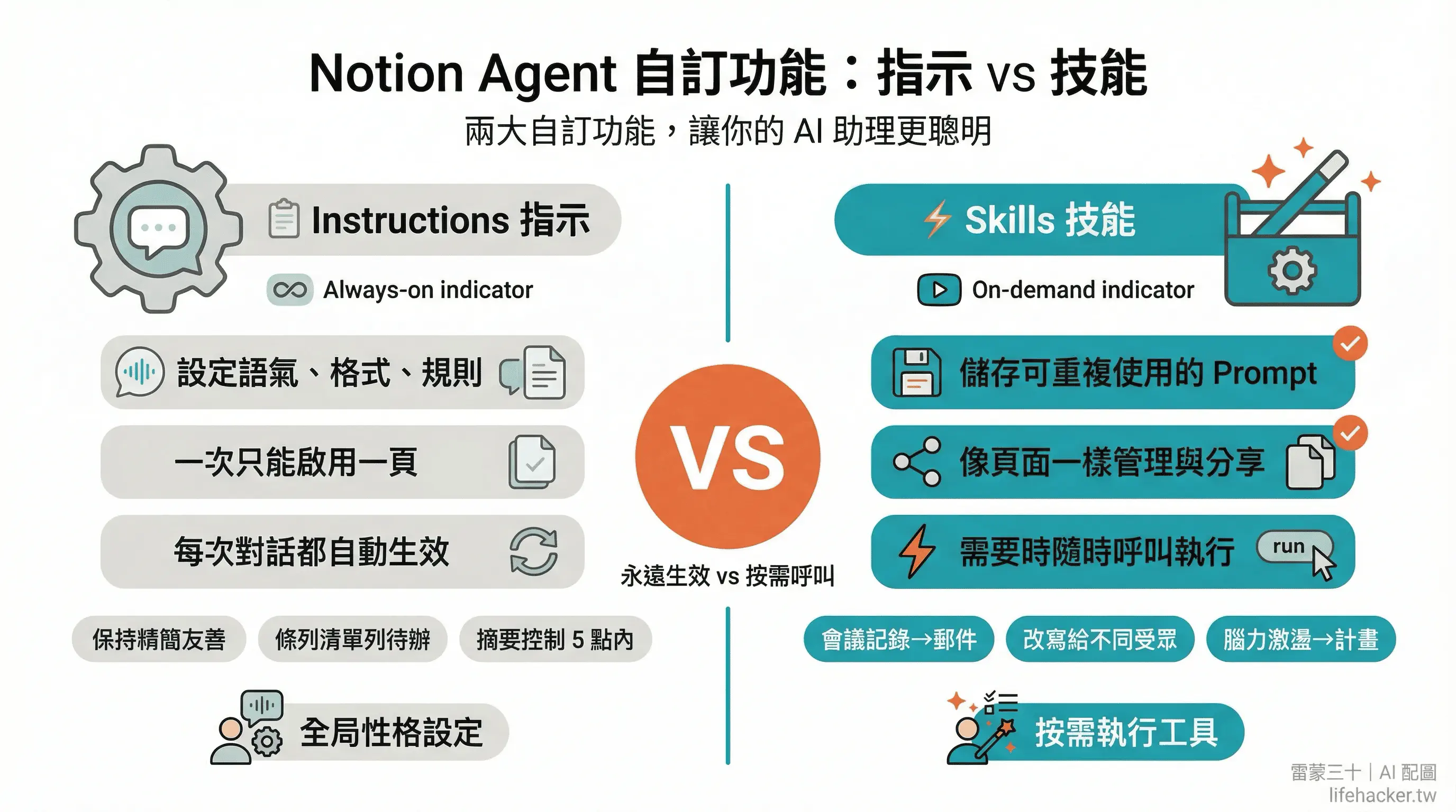 Instructions vs Skills